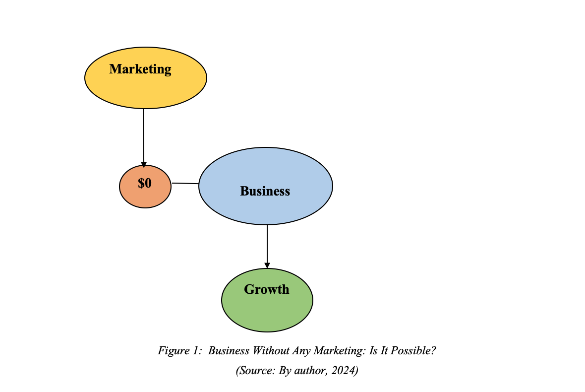 Business survival without Marketing